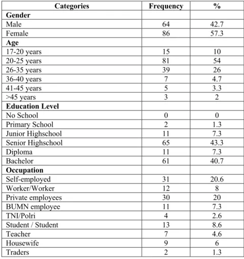 Table 1 Profile Respondent 