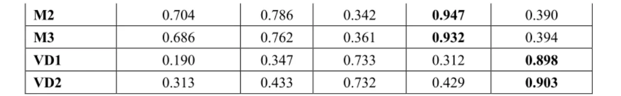 Table 4 Fornell-larcker Criterion Results 