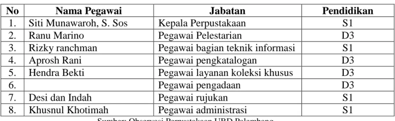 Tabel 1. Latar Belakang Pendidikan Pegawai Perpustakaan UBD 