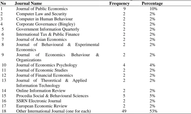 Table 1. Source of Journal and Percentage 