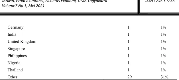 Table 3. Tool Analysis of Research Percentage 