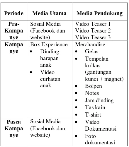 Tabel 2. Media berdasarkan periode kerja 