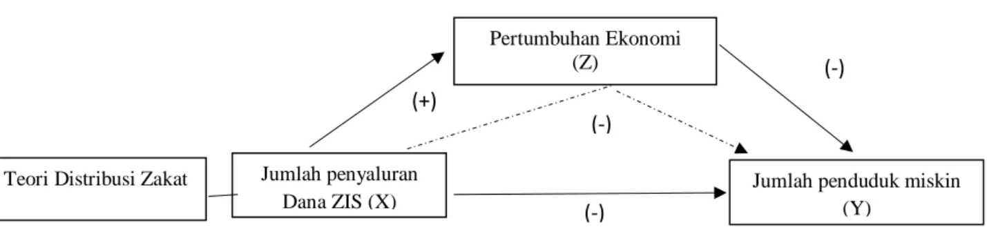Gambar 2.2               Kerangka Pemikiran 