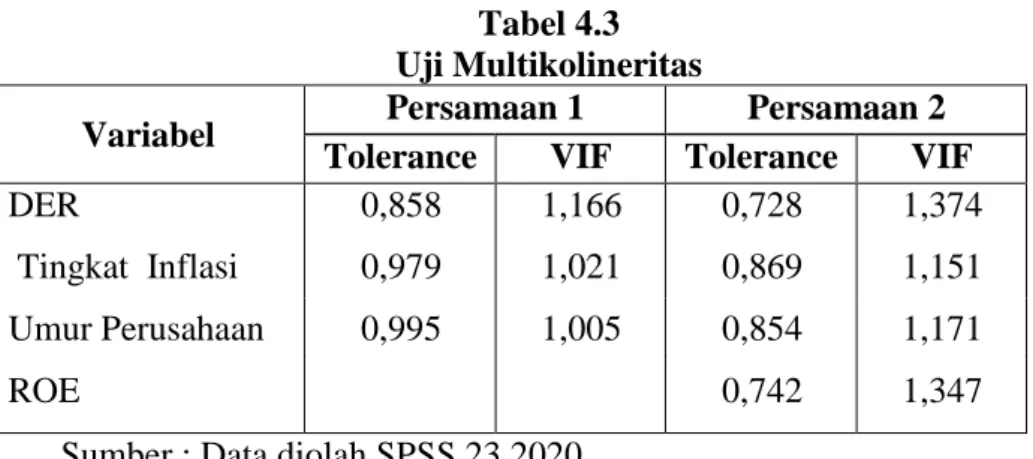 Tabel 4.3  Uji Multikolineritas 