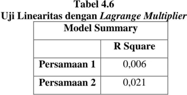 Oleh  karena  itu  nilai  c 2  hitung  <  c 2  tabel,  maka  dapat  disimpulkan  bahwa persamaan 1 tidak terjadi heterkedastisitas