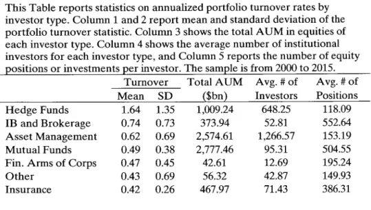 Table 1:  Portfolio Turnover  by Investor Type 235 This Table  reports  statistics  on  annualized  portfolio  turnover rates  by investor type