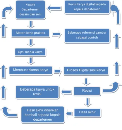 Gambar III.1 (metode kerja praktikan) 