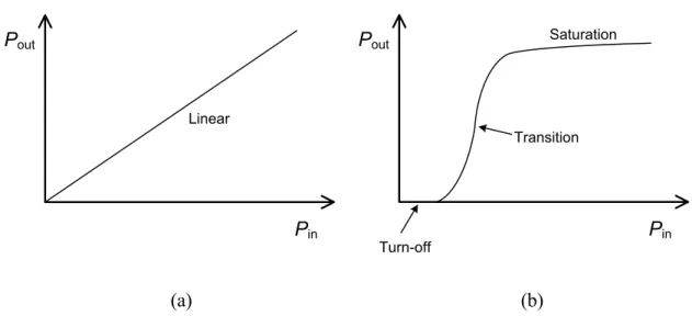 Figure 2.2:  Comparison of qualitative power-transfer curves between an ideally linear  amplifier (a) and a typical switching-mode amplifier (b)