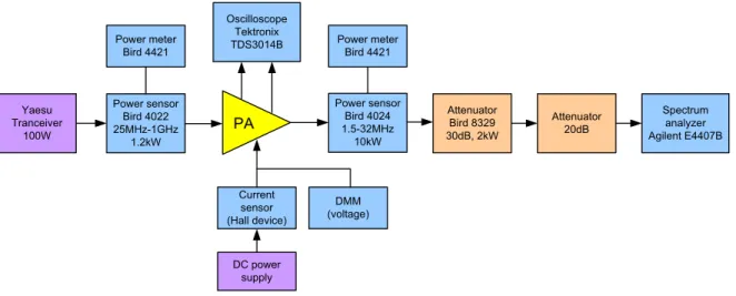 Figure 3.14:   Block diagram of measurement setup for high-power amplifiers. 