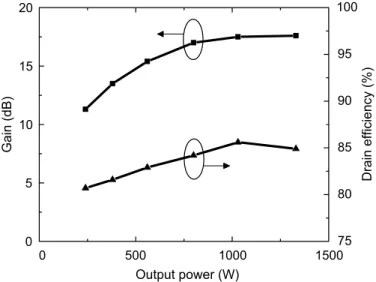 Figure 3.16:   Measured gain and drain efficiency versus output power at 29 MHz. 