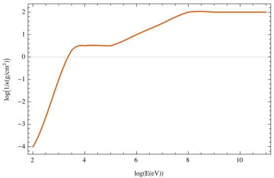 Figure 1.2: log κ −1 is plotted versus log E. The former is measured in g/cm 2 and the latter in eV