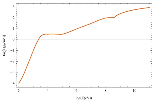 Figure 1.3: log Σ is plotted versus log E. The former is measured in g/cm 2 and the latter in eV.