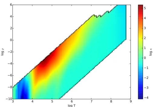 Figure 2.1: The vertical axis is log ρ (with ρ measured in g/cm 3 ), the horizontal is log T (with T measured in K), and the color represents log κ (with κ measured in cm 2 /g