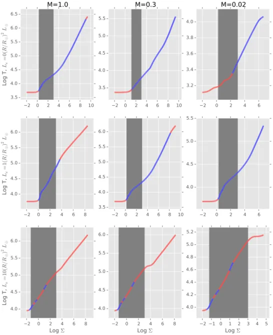 Figure 2.3: Log of T (in K) versus log of Σ (in g/cm 2 ) for the same nine scenarios defined in figure 2.2