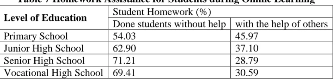 Table 7 Homework Assistance for Students during Online Learning  Level of Education  Student Homework (%) 