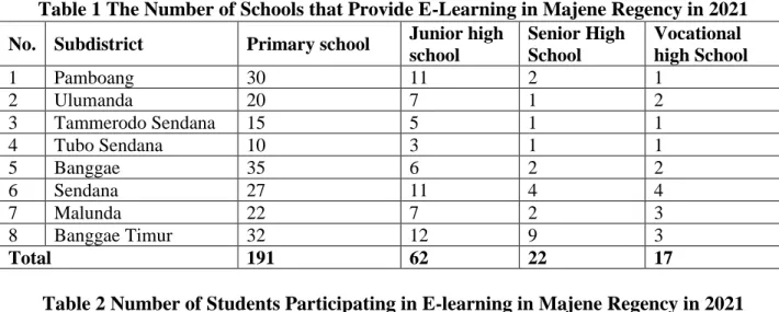 Table 1 The Number of Schools that Provide E-Learning in Majene Regency in 2021  No.  Subdistrict  Primary school  Junior high 