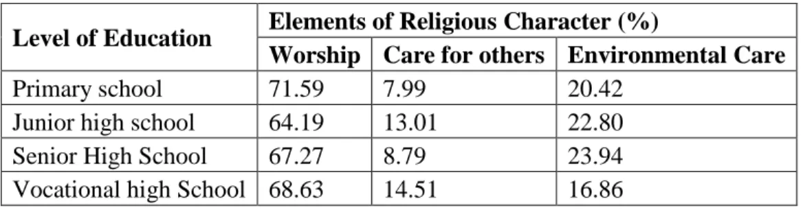Table 5 Assessment of Character Education from Religious Aspects  Level of Education  Elements of Religious Character (%) 