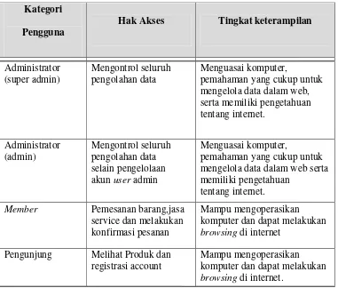 Tabel 3.2  Karakteristik Pengguna 