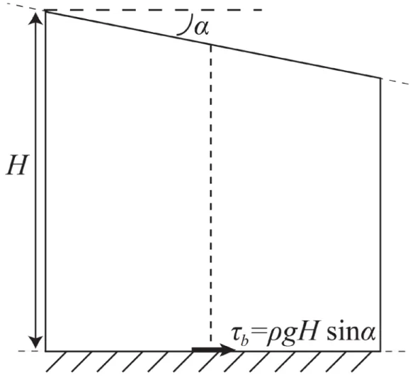 Figure 1.2: Schematic cross section of a simple ice sheet.  The surface slope is denoted  by  𝛼 , the ice thickness by H, and the basal driving stress by  𝜏 𝑏 