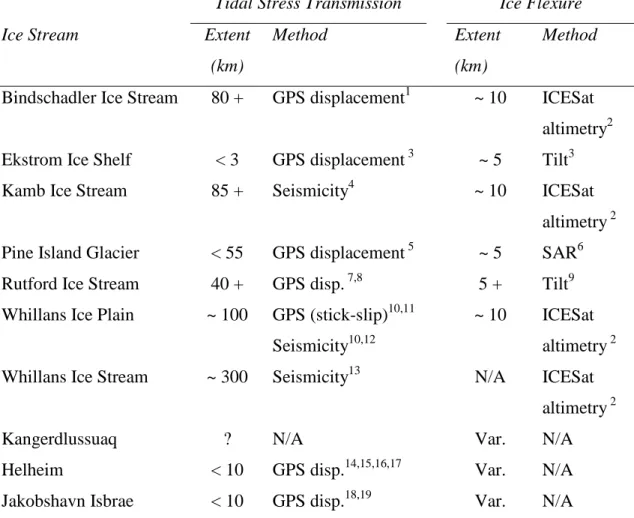 Table 1.1: Summary of the spatial extent of tidal stress transmission and ice flexure from  ice streams across Antarctica and Greenland