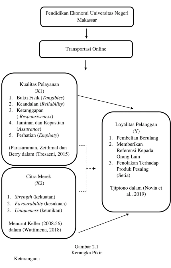 Gambar 2.1  Kerangka Pikir  Keterangan : 