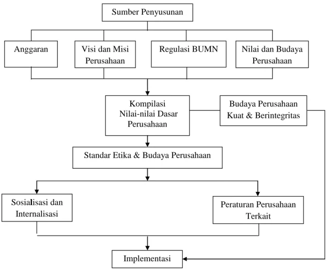 Gambar 6. Bagan Kode Etik Perusahaan 