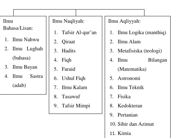Tabel 3. Klasifikasi Ilmu Ibnu Khaldun 