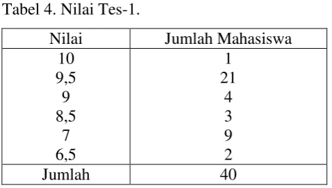 Tabel 4. Nilai Tes-1. 