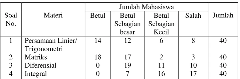 Tabel 6. Nilai Tes-2. 