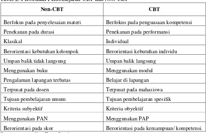 Tabel 2. Perbedaan Pembelajaran CBT dan Non-CBT 