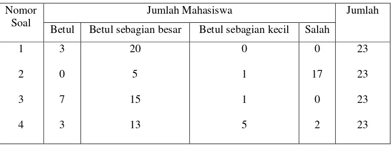 Tabel 4. Hasil Tes-1 Masing-masing Nomor Soal. 