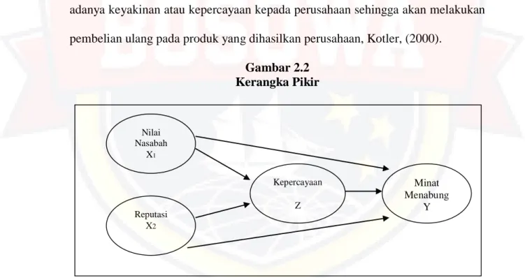 Gambar 2.2  Kerangka Pikir 