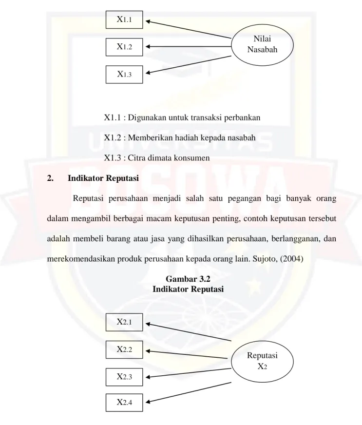 Gambar 3.1  Indikator Nilai Nasabah 