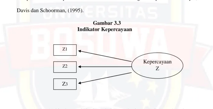 Gambar 3.3  Indikator Kepercayaan 