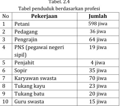 Tabel penduduk berdasarkan profesi 