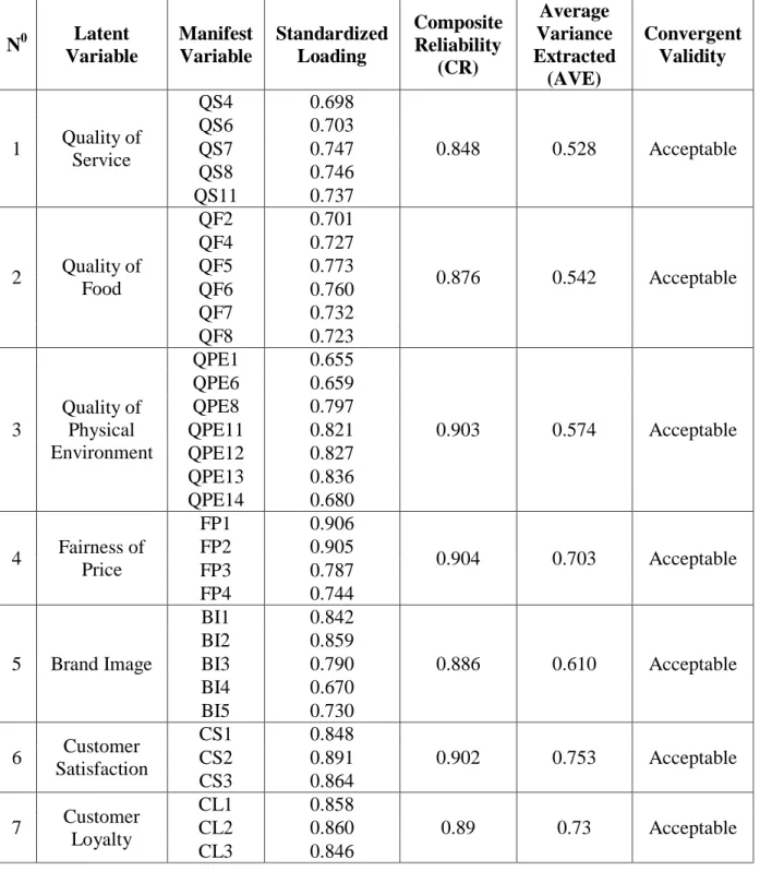 Table 2: Composite Reliability and Convergent Validity  