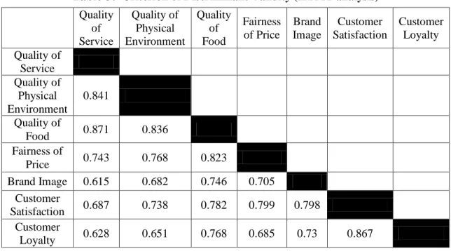 Table 4:  Output of SEM Performance 