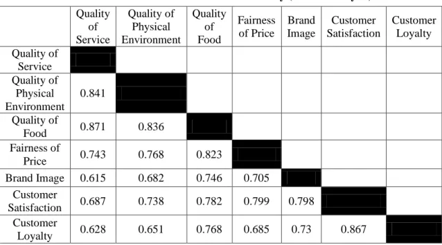 Table 3:   Criterion of Discriminant Validity (HTMT analysis)   