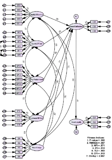Figure 4: Outputs of SEM Performance 