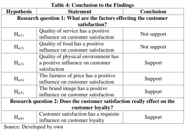 Table 4: Conclusion to the Findings 
