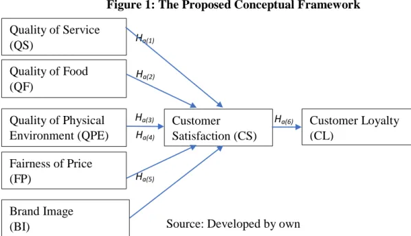 Figure 1: The Proposed Conceptual Framework 