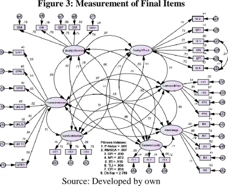 Figure 3: Measurement of Final Items 