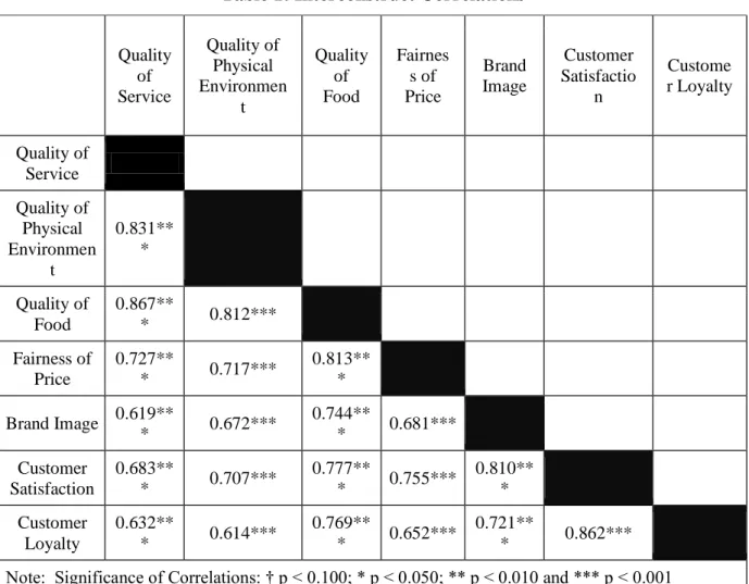 Table 1: Interconstruct Correlations 