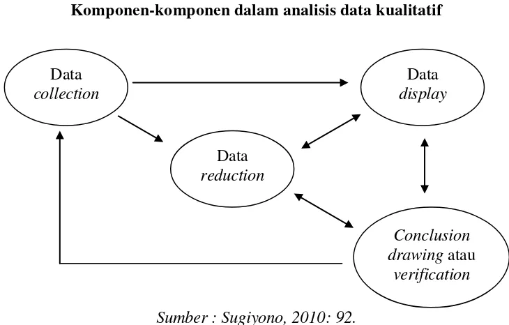 Gambar 3.1 Komponen-komponen dalam analisis data kualitatif 