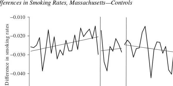 Figure 1CDifferences in Smoking Rates, Massachusetts—Controls