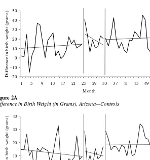 Figure 2ADifference in Birth Weight (in Grams), Arizona—Controls