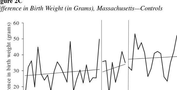 Figure 2CDifference in Birth Weight (in Grams), Massachusetts—Controls
