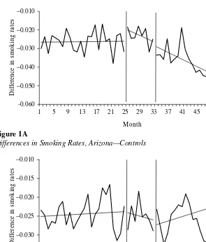 Figure 1ADifferences in Smoking Rates, Arizona—Controls