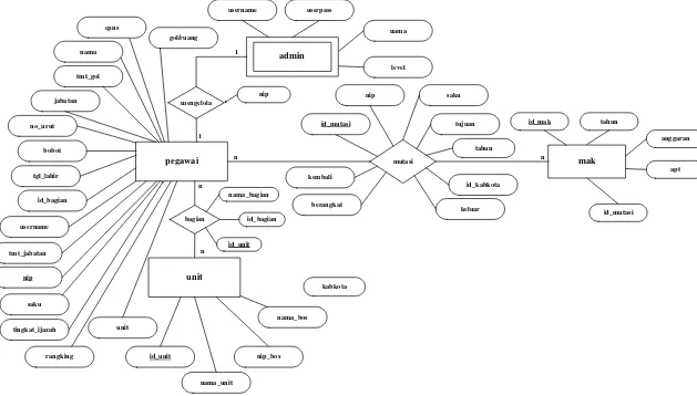 Gambar 1.2 Entity Relationship Diagram (ERD) 