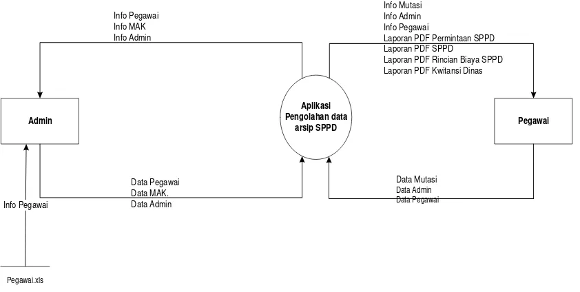 Gambar 1.3 Diagram Konteks Pengolahan Data Arsip SPPD 